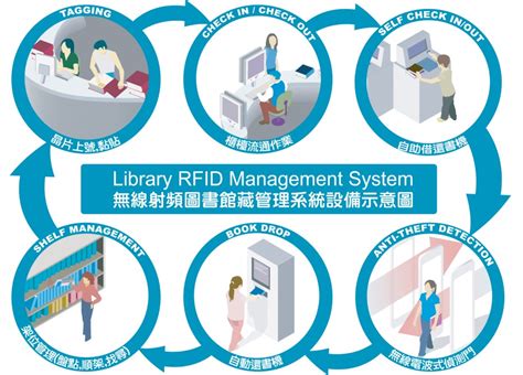 rfid based library security and anti-theft system|library security rfid.